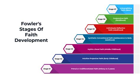 Stages Of Faith