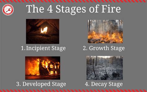 Stages Of Fire