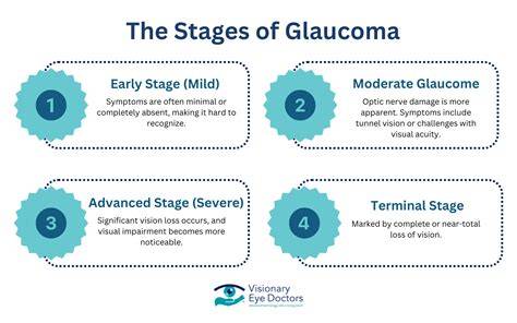 Stages Of Glaucoma Before Blindness
