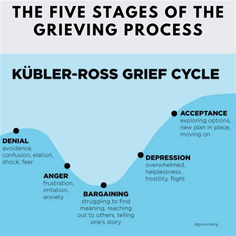 Stages Of Grieving