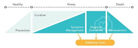 Stages Of Hospice