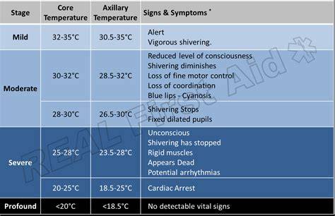 Stages Of Hypothermia