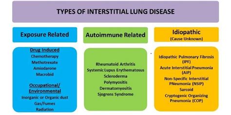 Stages Of Interstitial Lung Disease
