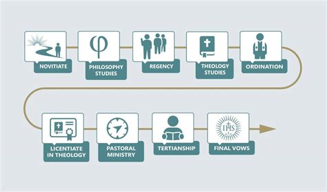 Stages Of Jesuit Formation