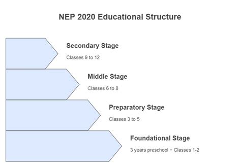 Stages Of Nep 2020