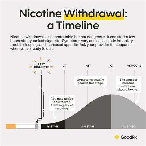Stages Of Nicotine Withdrawal