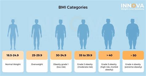 Stages Of Obesity