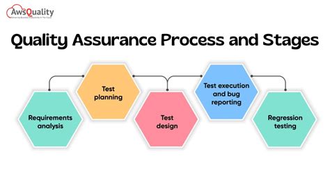 Stages Of Quality Assurance