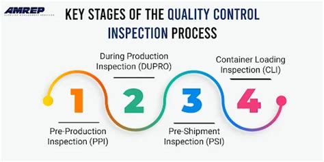 Stages Of Quality Control