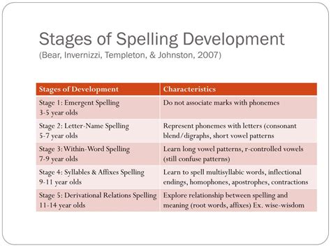 Stages Of Spelling Development