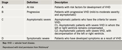 Stages Of Valvular Heart Disease