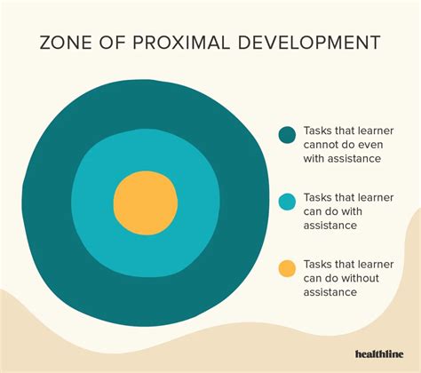 Stages Of Zone Of Proximal Development