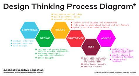 Stanford D School Design Thinking Process Empathize