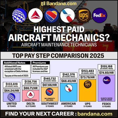 Starting Pay For Aviation Mechanic