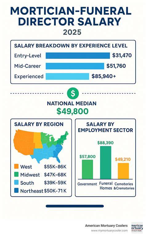 Starting Salary For Funeral Director