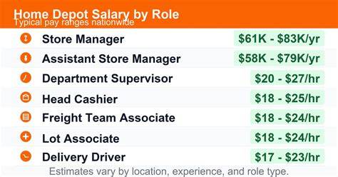 Starting Salary Home Depot