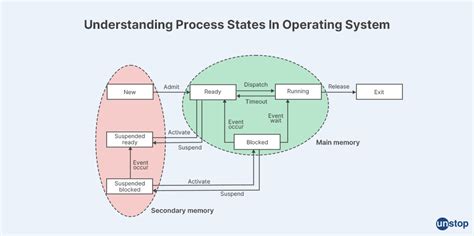 States Of A Process In Os