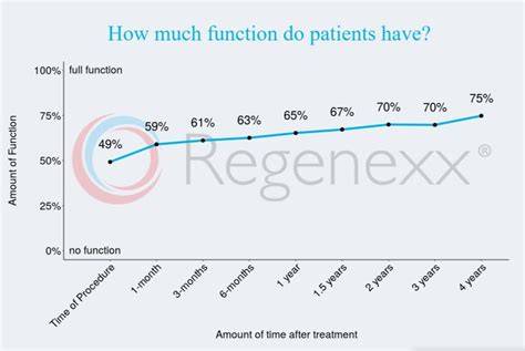 Stem Cell Therapy Success Rate