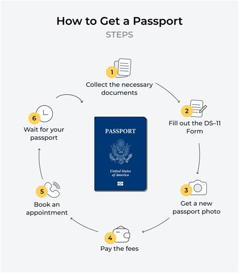 Steps To Apply For Passport
