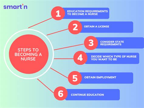 Steps To Become A Nurse