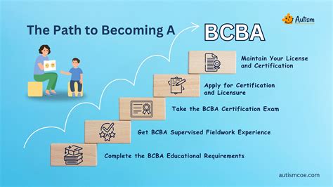 Steps To Becoming A Bcba