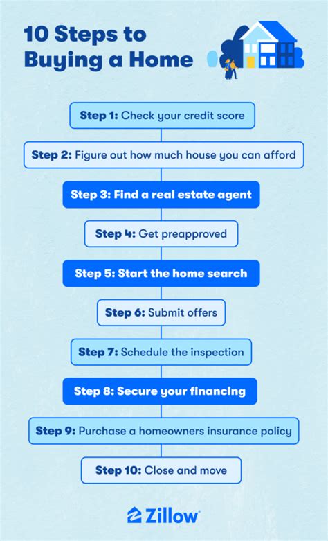 Steps To Buying A House