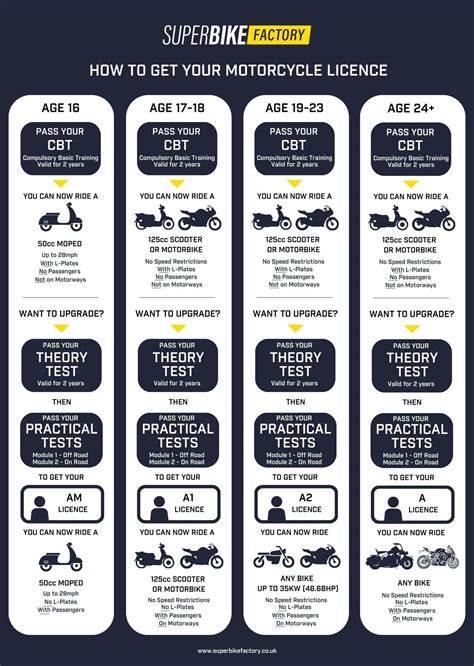Steps To Getting A Motorcycle License