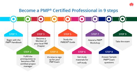 Steps To Getting Pmp Certification