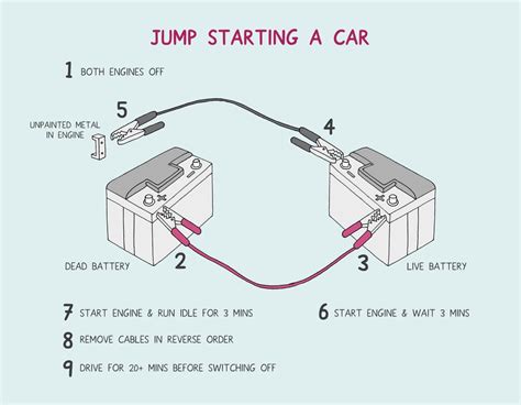 Steps To Jump Start A Car