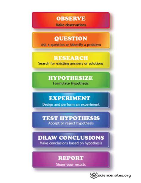 Steps To Scientific Method