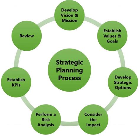 Strategic Planning Process