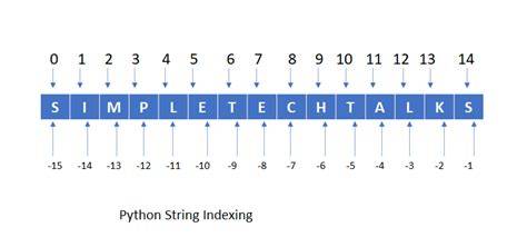 String Index