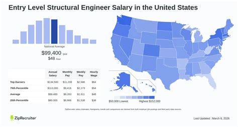 Structural Engineer Pay