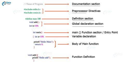 Structure Of C Program With Example