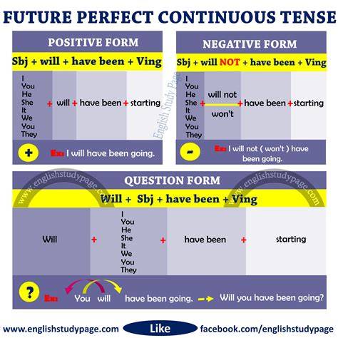 Structure Of Future Perfect Continuous Tense