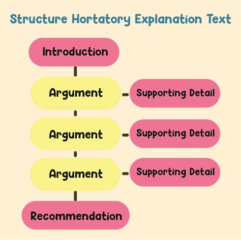 Structure Of Hortatory Text