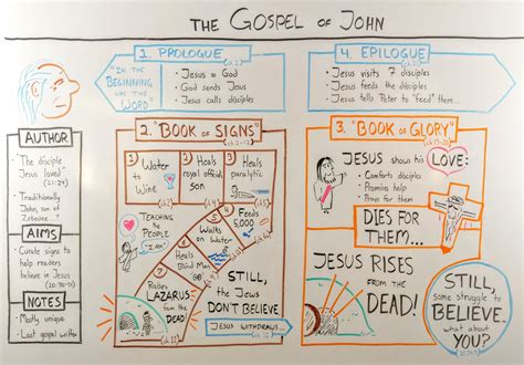 Structure Of John's Gospel