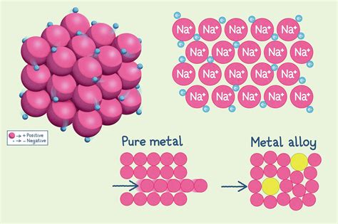 Structure Of Metal