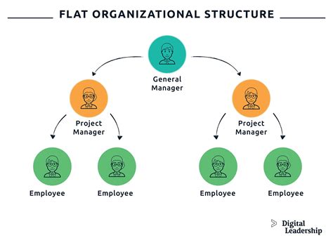 Structure Of Organization