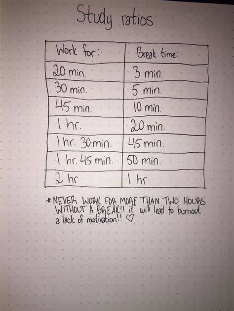 Study Ratios