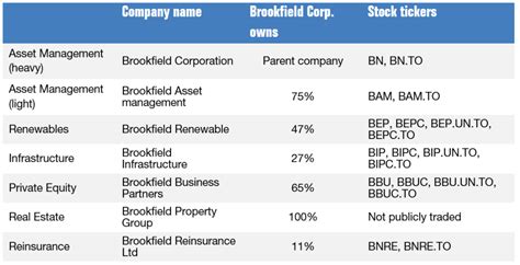 Subsidiaries Of Brookfield Corporation