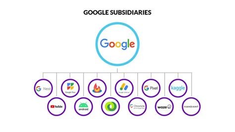 Subsidiaries Of Google