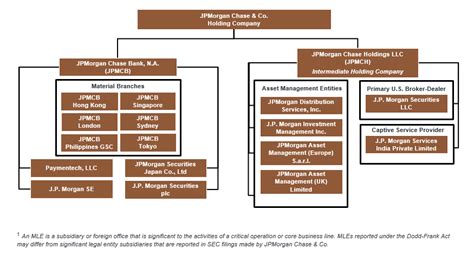 Subsidiaries Of Jp Morgan
