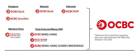 Subsidiaries Of Ocbc