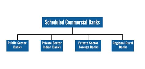Subsidiaries Of Scheduled Commercial Banks In India