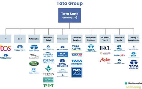Subsidiaries Of Tata Capital