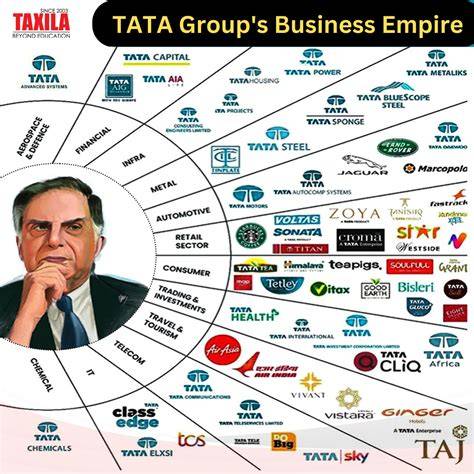 Subsidiaries Of Tata