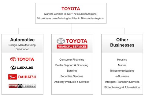 Subsidiaries Of Toyota Motor Corporation
