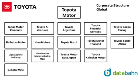 Subsidiaries Of Toyota