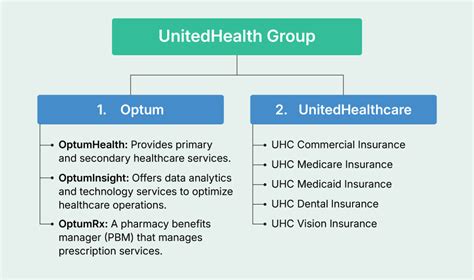 Subsidiaries Of United Healthcare